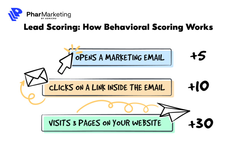 Đánh giá theo hành vi khách hàng là một tiêu chí chấm điểm lead